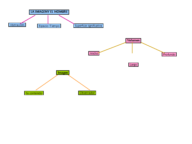 Mapa de LA IMAGEN Y EL HOMBRE